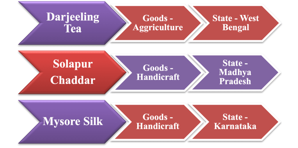 Geographical Indication Tags of India