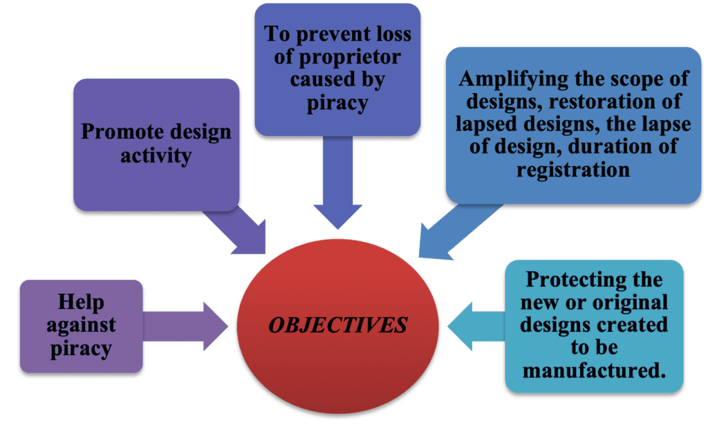 Objectives of Design Protection