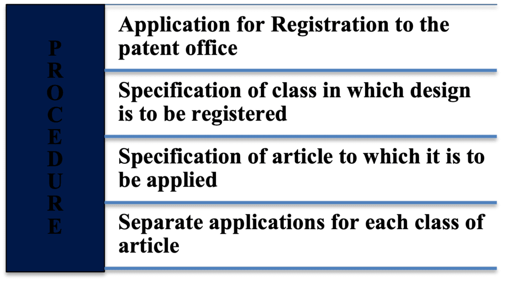Procedure for Design Registration